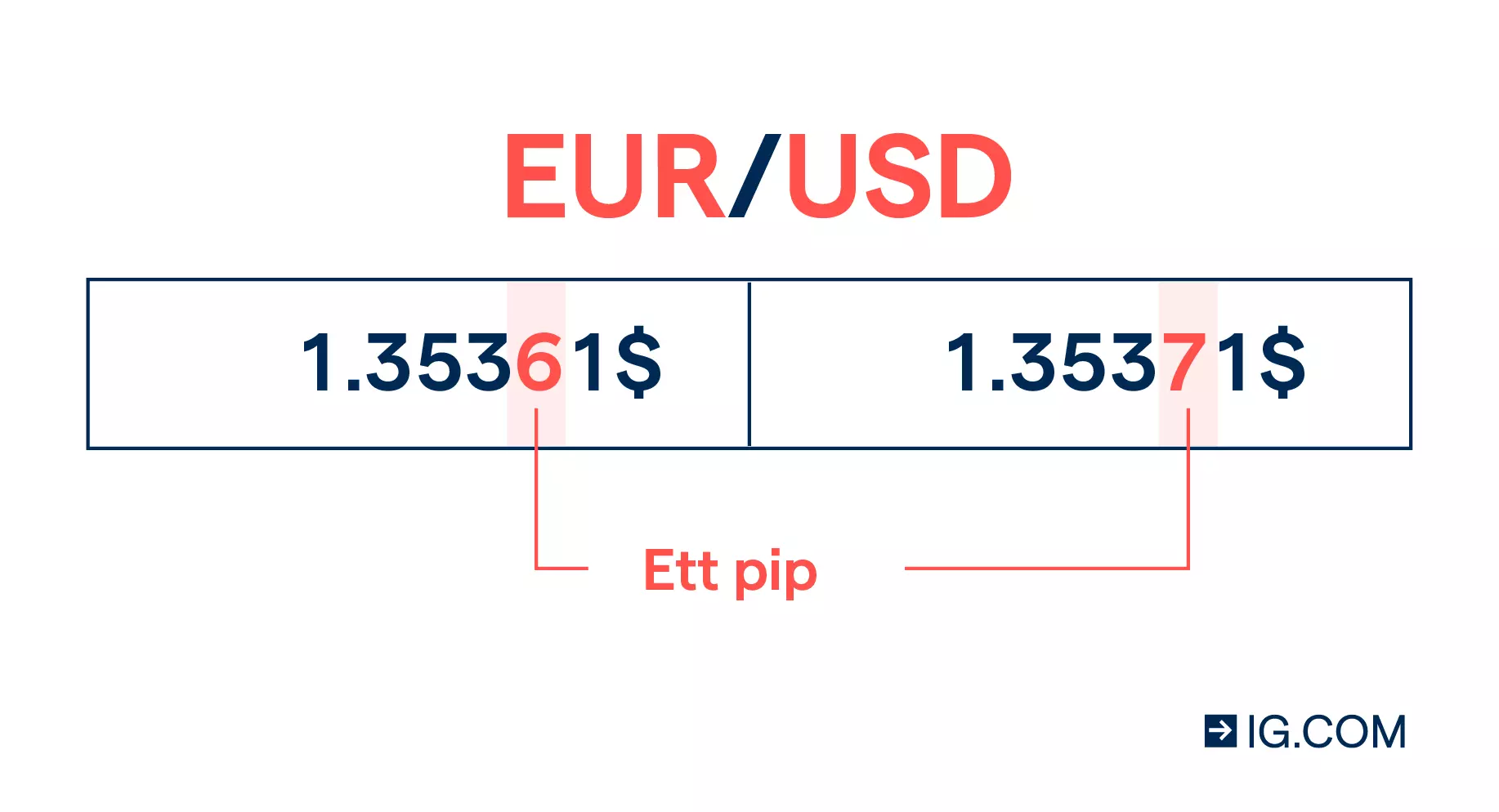 A pip in FX trading is a one-digit movement in the fourth decimal place of the pair
