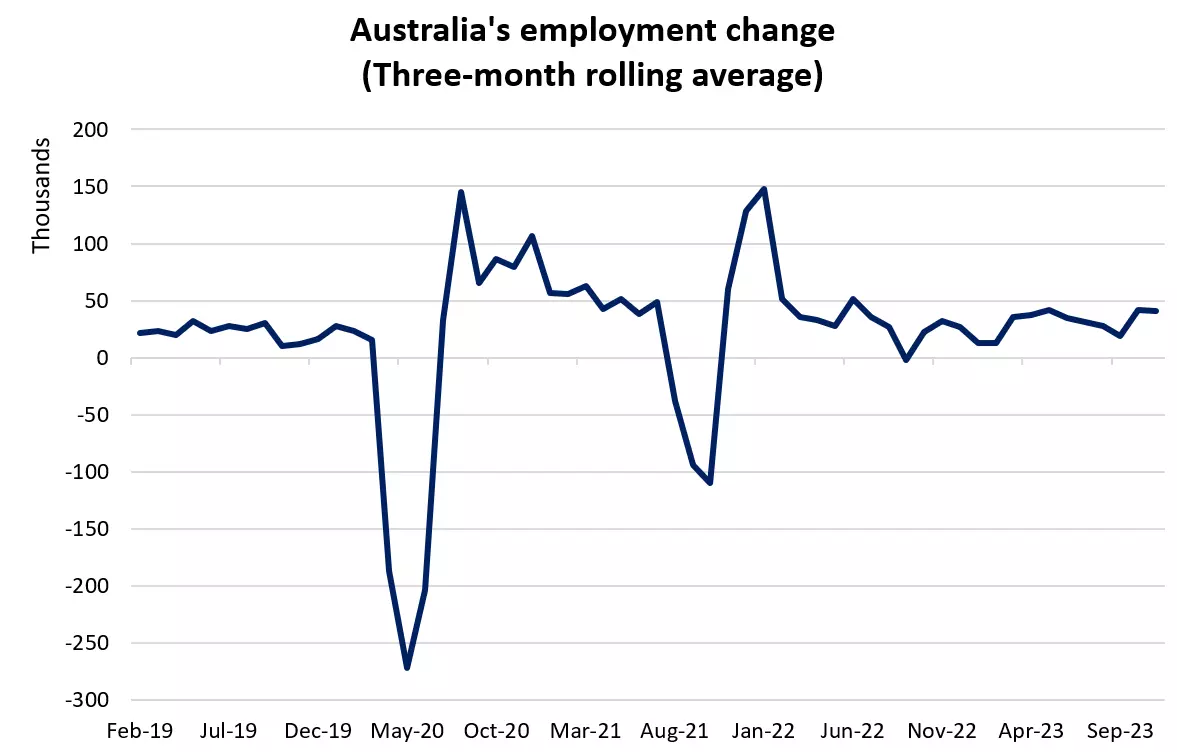 Australia's employment change (Three-month rolling average)