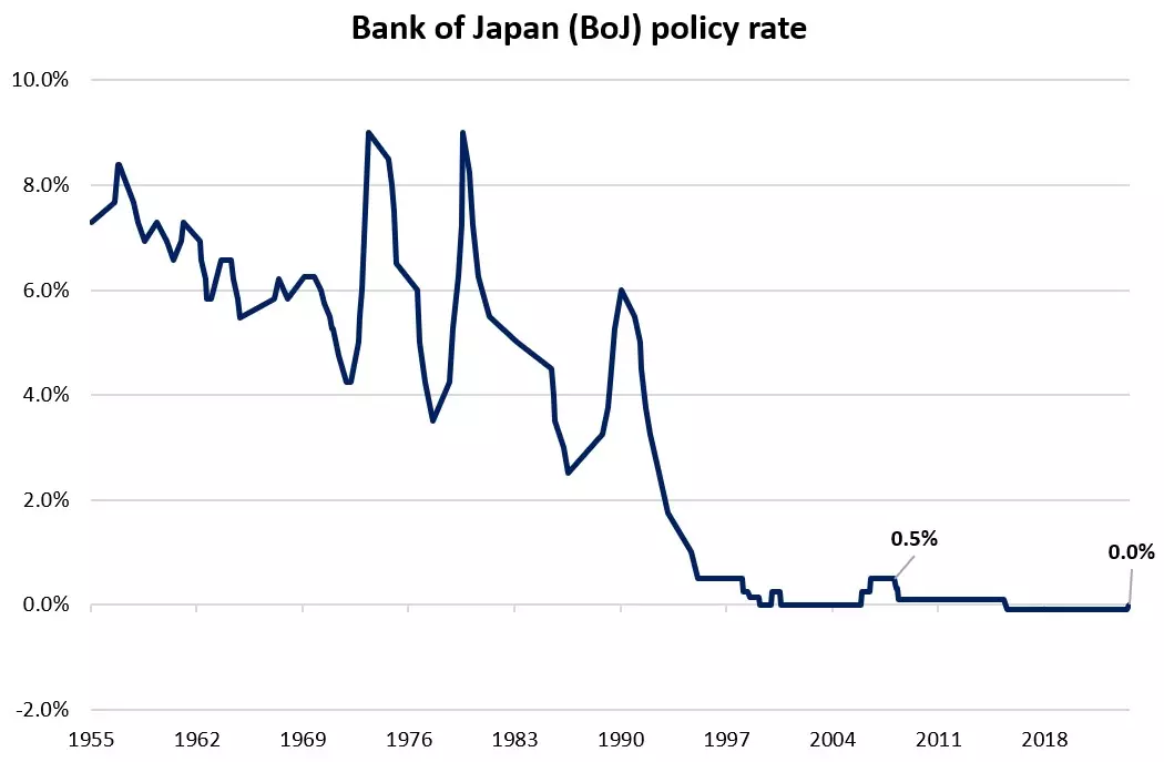 Bank of Japan (BoJ) policy rate