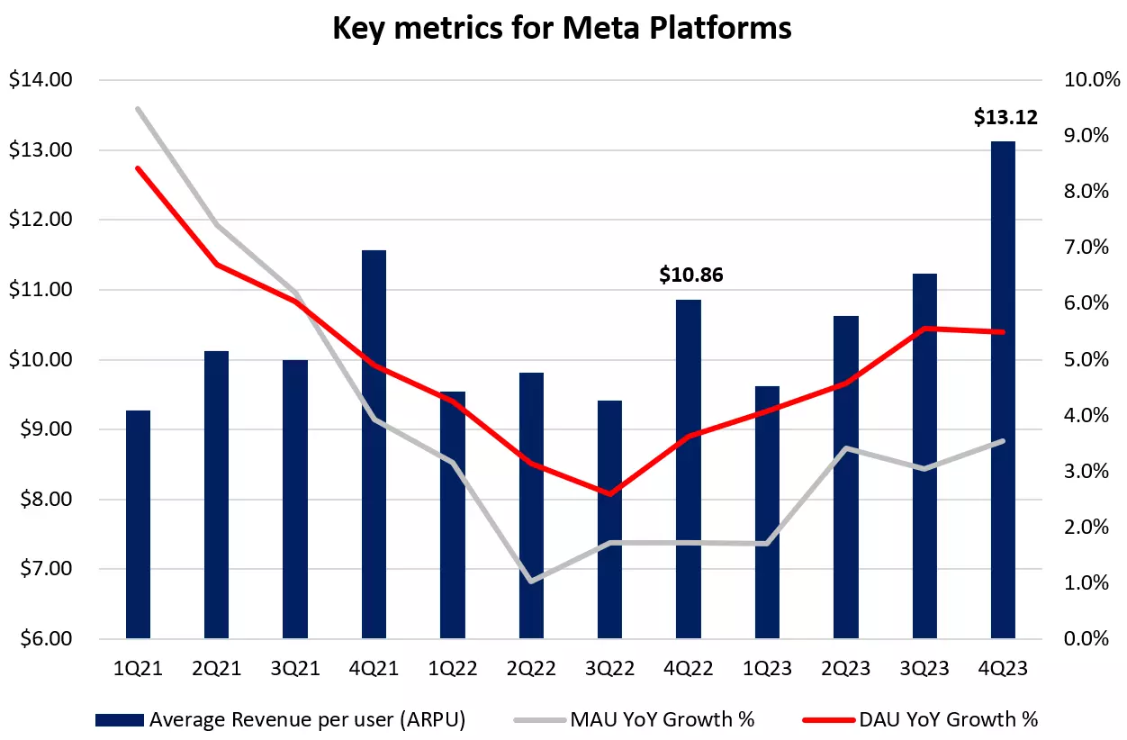 Meta key metrics
