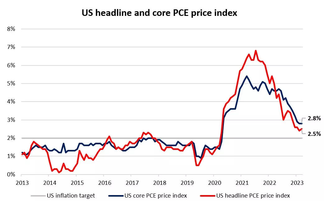 US headline and core PCE price index