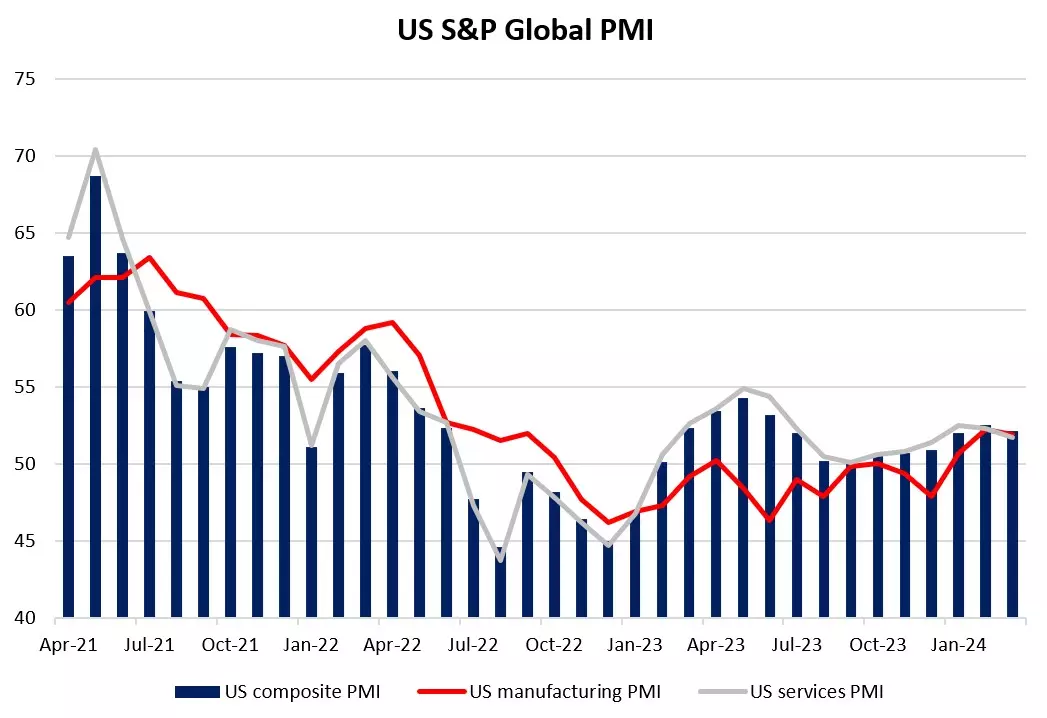 US S&P Global PMI