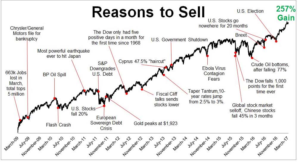 S&P 500 ‘reasons to sell’ chart