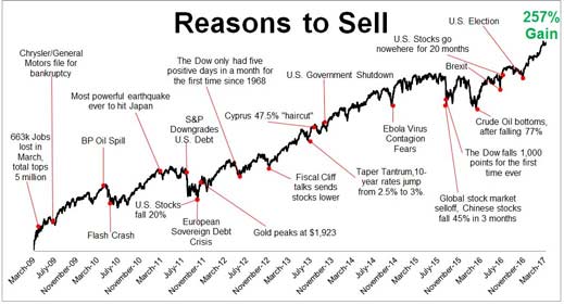 S&P 500 ‘reasons to sell’ chart