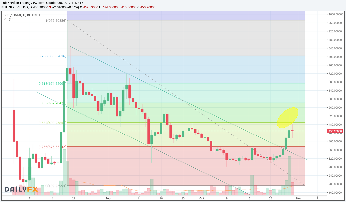 Young Emerging Farmers Initiative Bitcoin Ca!   sh Technische Analyse - 