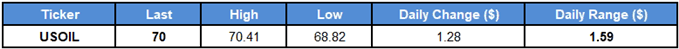 Image of daily change for oil prices