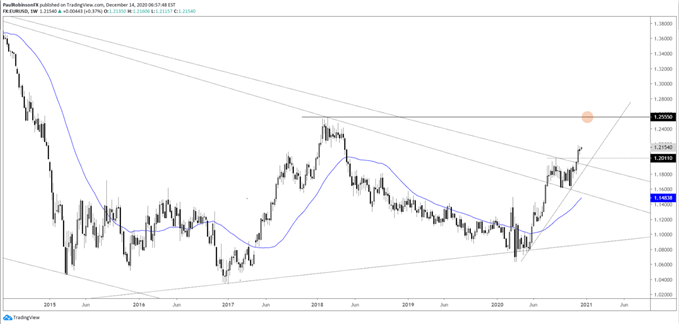 EUR/USD Wochenchart