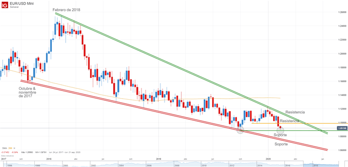 Gráfico técnico del EURUSD