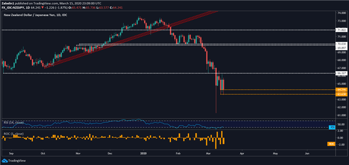 Chart showing NZD/JPY