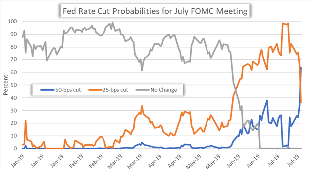 Fed Rate Cut Probability July 2019 Chart
