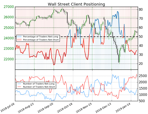 Dow Jones : prévision et analyse contrarienne de Wall Street