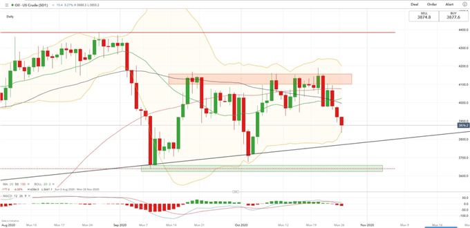 WTI Rohölpreis - Tages-Chart