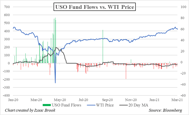 USO, WTI, USO Fund Flows, Crude Oil Price