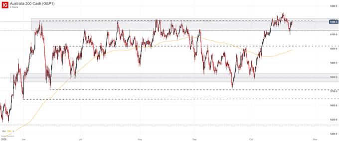 ASX 200 price chart 