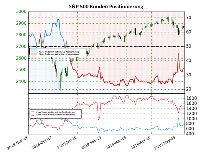 SPX Trader Sentiment