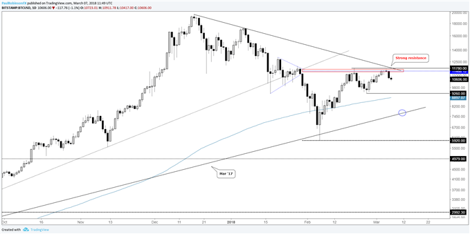 Soporte clave en Ethereum, Ripple bajo presión, Bitcoin desplomándose