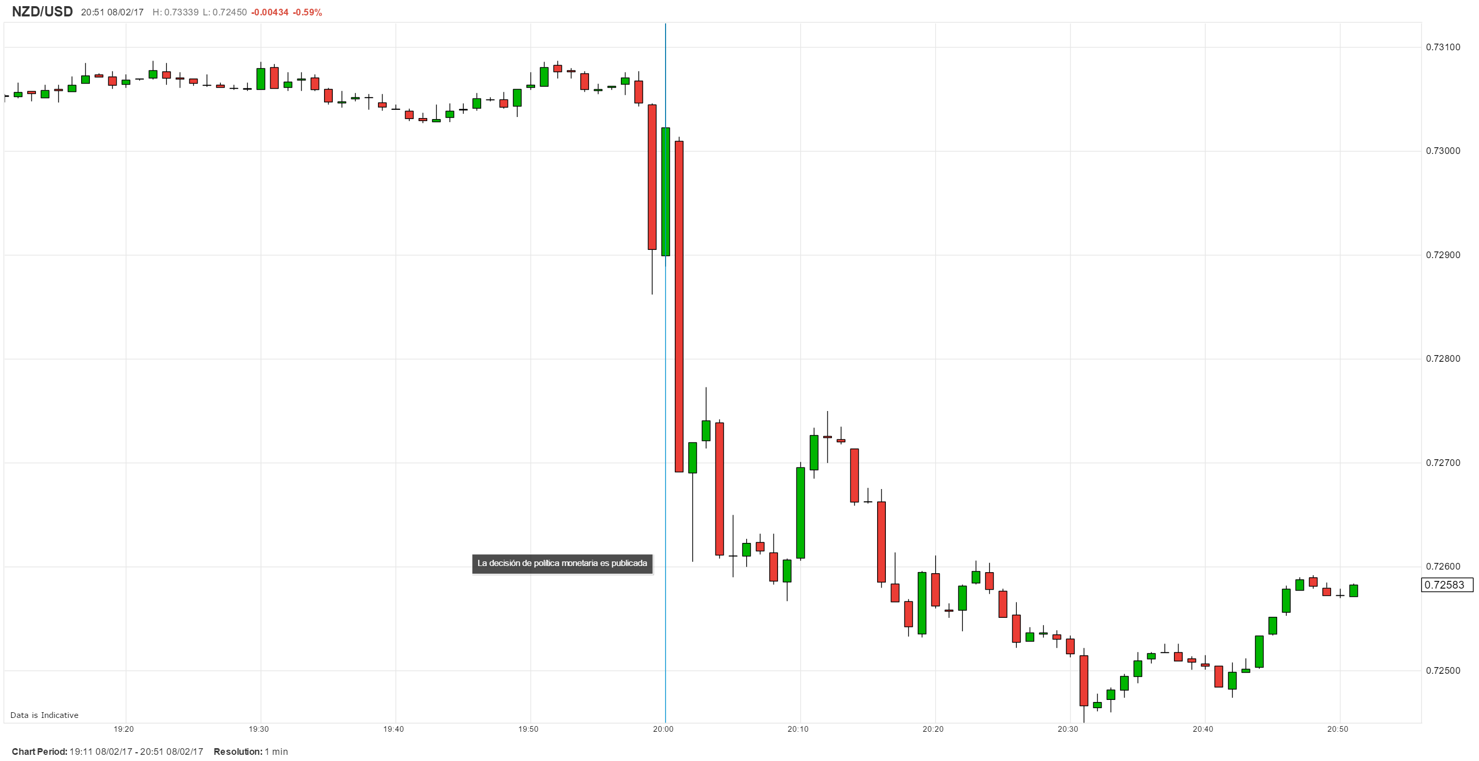 RBNZ mantiene su tasa estable y dice que una caída del NZD/USD es necesaria