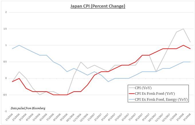 USD/JPY May Fall After Japan CPI if HKMA Sours Sentiment