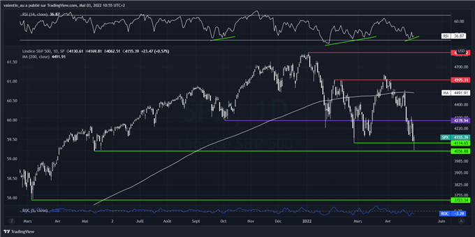 S&P 500 : Wall Street revient sur un support majeur à 4100 points avant la Fed