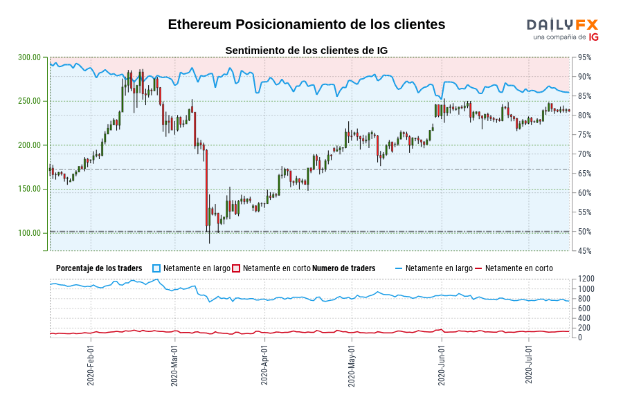 Ethereum Posicionamiento de los clientes