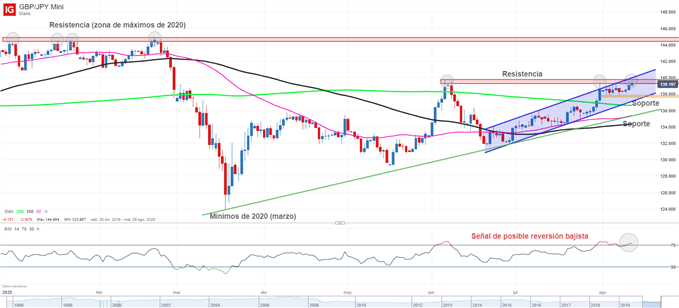 Gráfico técnico de GBPJPY