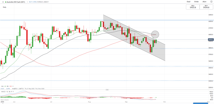 Dow Jones Rebounds at 23.6% Fibonacci Level, Nikkei 225, ASX 200 Climb