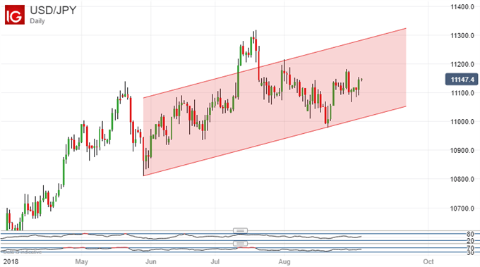 US Dollar Vs Japanese Yen, Daily Chart.