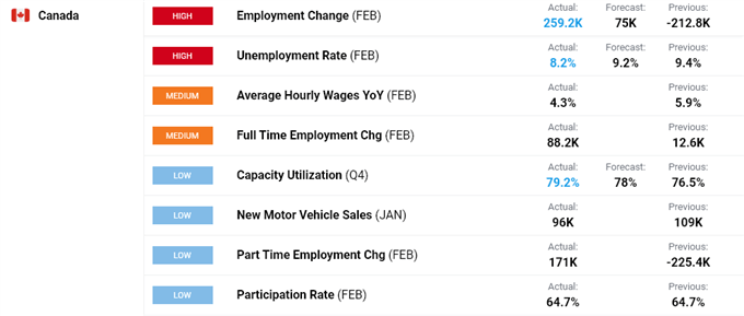 Canadian Dollar (CAD) Spikes After Jobs Report Smashes Expectations