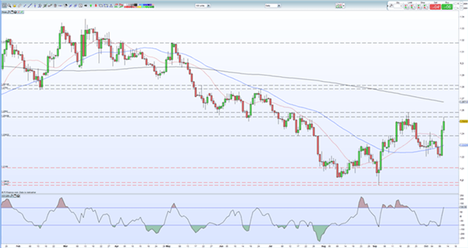 Gráfico diario GBP/USD - 11/10/2019
