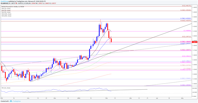 GBP/USD Daily Chart