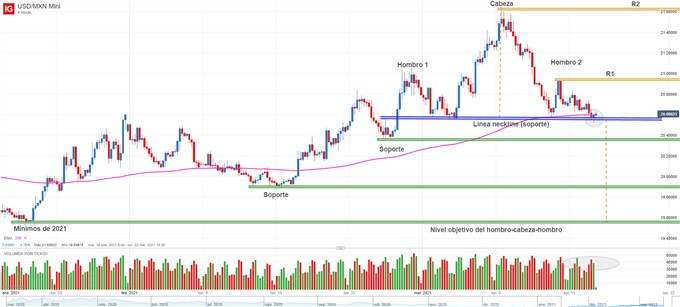 Gráfico técnico del USDMXN