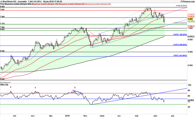 Retour du Brent à 75$ le baril