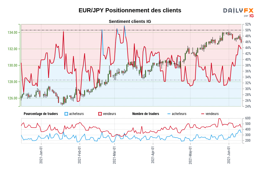 EUR/JPY Positionnement des clients
