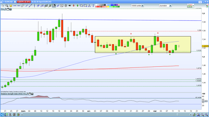 Prévisions USD/CAD – EUR/CAD : Le dollar canadien temporise face aux devises majeures