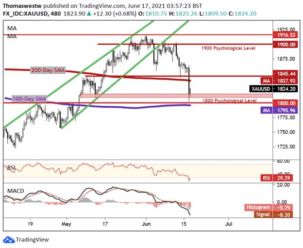 Gold chart 