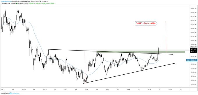Gold Price Weekly Chart (strong wedge-break)