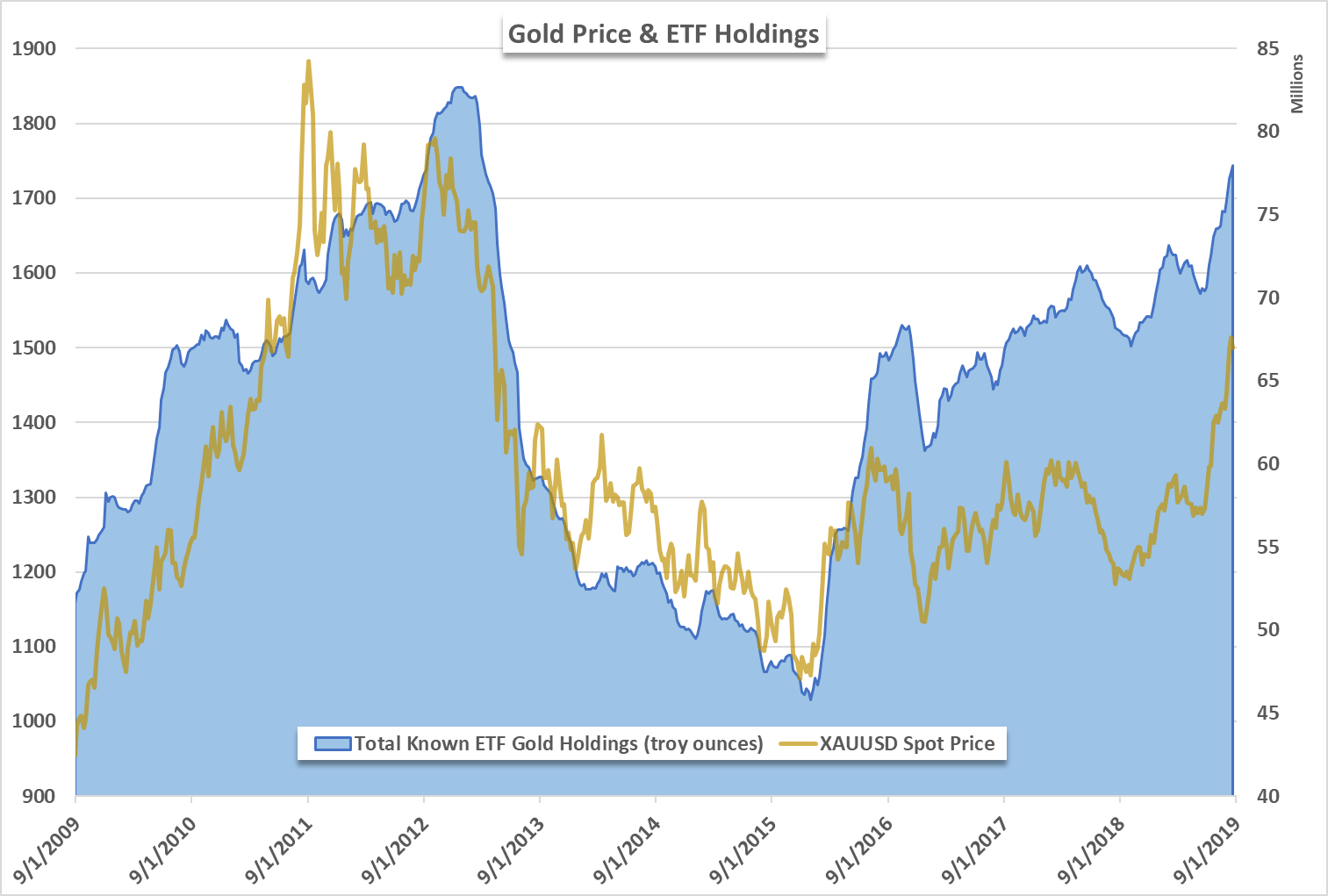 Gold Price Forecast Rally to Receive Boost from Massive ETF Holdings