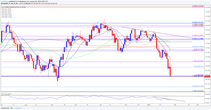 USD/JPY Rate Eyes 2017-Low Ahead of FOMC Meeting, NFP Report