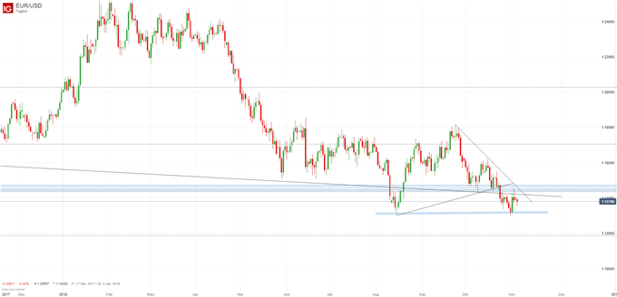 EURUSD Chartanalyse auf Tagesbasis