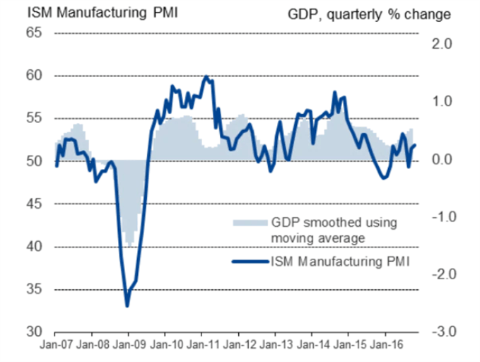 PMI manufacturero del ISM frente al PIB