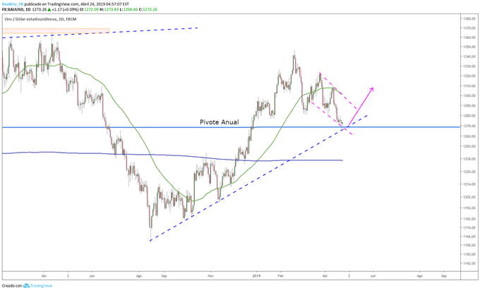 XAUUSD soporte - 24/04/2019