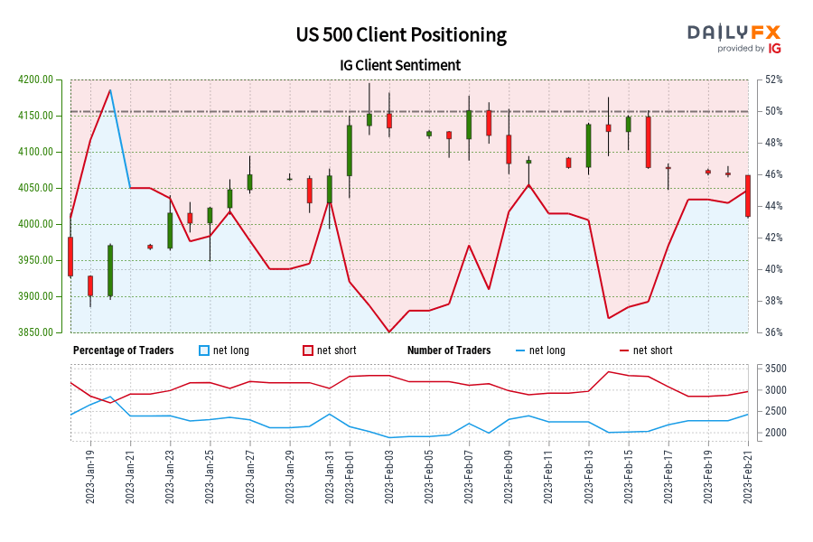 US 500 Client Positioning