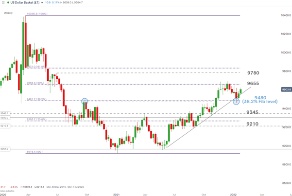 Supportive USD Fundamentals and DXY Setup Ahead of FOMC