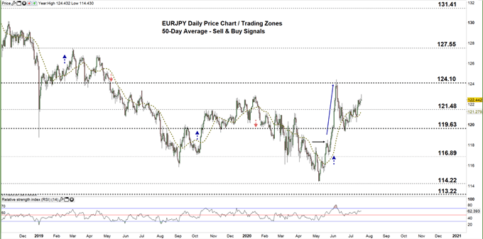 EURJPY daily price chart 20-07-20 zoomed out