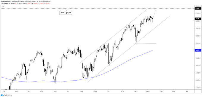 CAC 40 daily chart, congestion points to higher levels