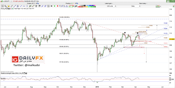 USD/JPY prices daily chart