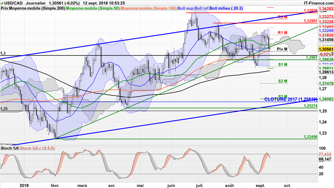 Analyse technique de l'USD/CAD