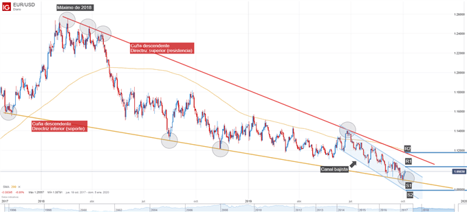 Gráfico técnico EURUSD