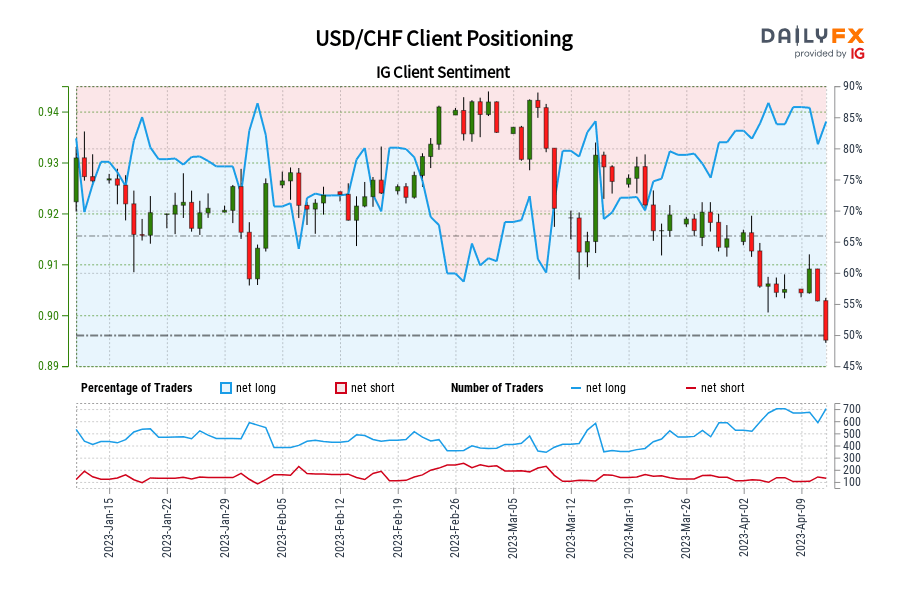 USD/CHF IG Client Sentiment: Our data shows traders are now at their most net-long USD/CHF since Jan 18 when USD/CHF traded near 0.92.