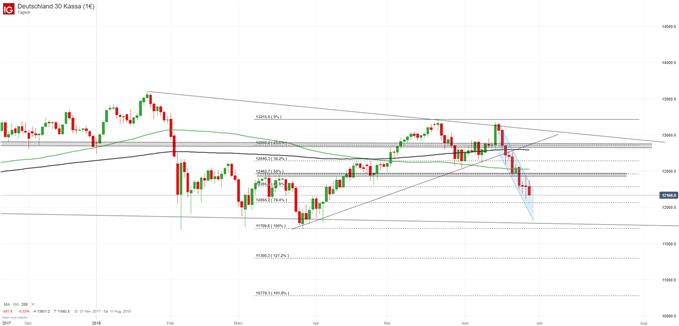 DAX Chart auf Tagesbasis